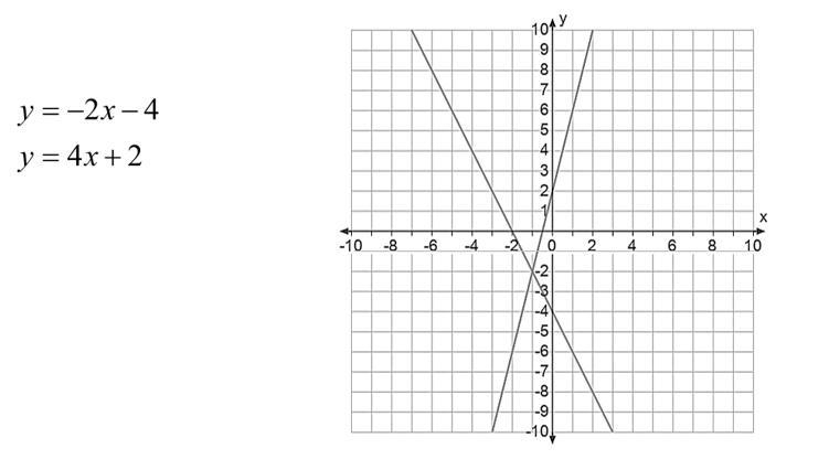 What is the solution to the following system? Y = -2x - 4 y = 4x + 2 here's the graph-example-1