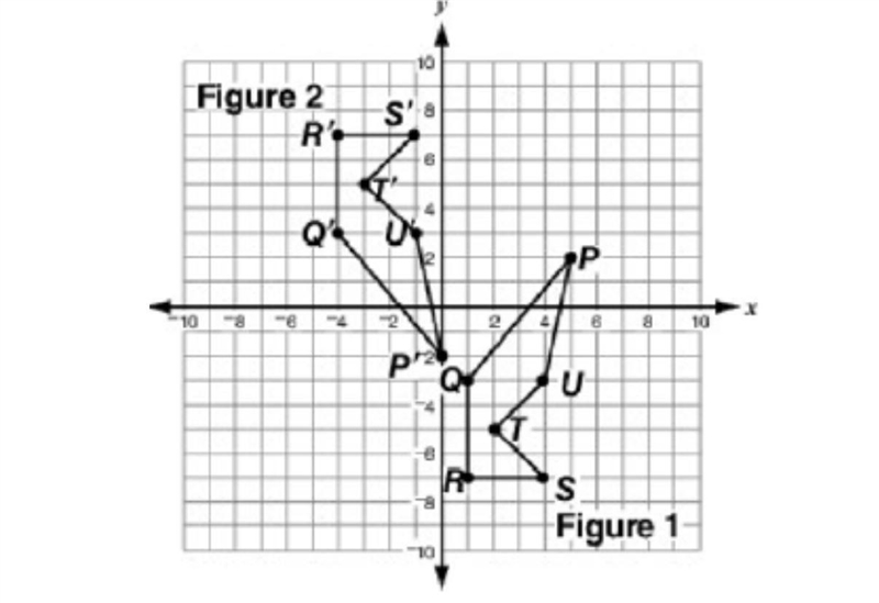 Figure 1 and figure 2 are show on the coordinate plane below. Which series of transformations-example-1