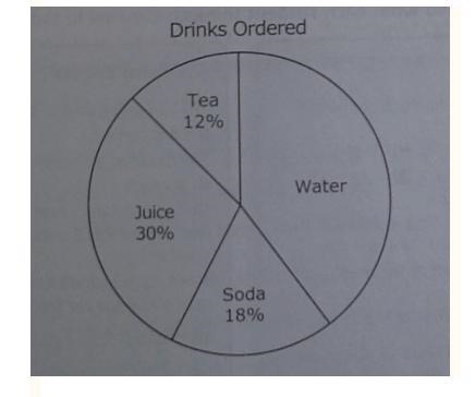 A restaurant manager recorded the drinks ordered by 150 customers. Each customer ordered-example-1