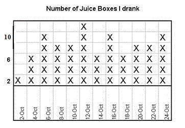 The line plot below shows the number of juice boxes Sandy drank on specific days. On-example-1