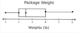 Lila records the weights, in pounds, of 20 packages delivered on Monday. The box plot-example-1