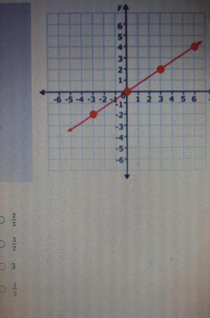 Find the slope of the line below using rise/run. ​-example-1