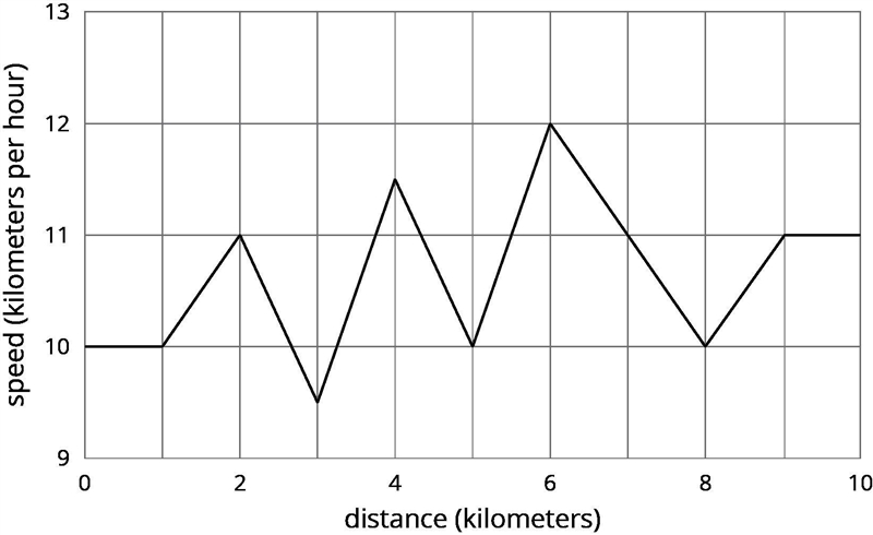 Hurry PLEASE?! Diego runs a 10-kilometer race and keeps track of his speed. 3. Describe-example-1