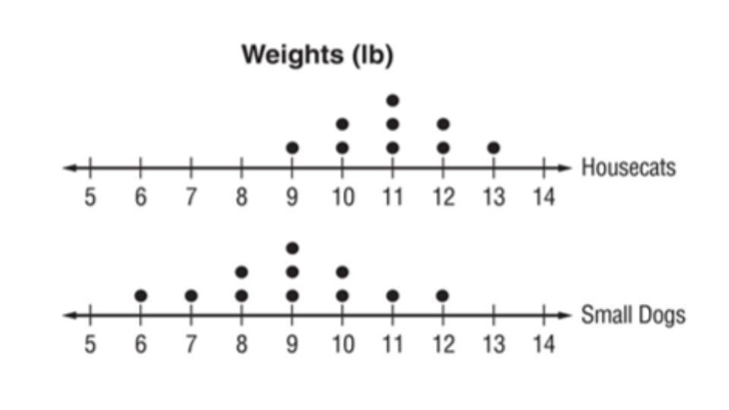 Which of the following is the best interpretation of the data displayed in the line-example-1