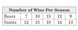 The table shows the number of wins of each school baseball team over the last six-example-1