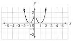 The coordinate plane shows the graph of the function f(x)=x^4−2x^2+1. The function-example-1