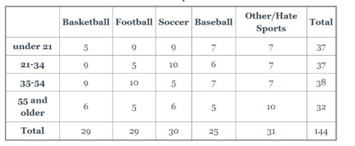 A random sample of people were surveyed on their favorite sport. The results are in-example-1