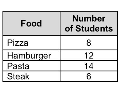 Dominic recorded the favorite food of student’s in his class in the table. Based on-example-1