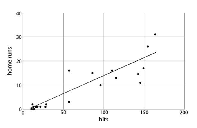 The following scatterplot shows the number of hits and home runs from 20 baseball-example-1