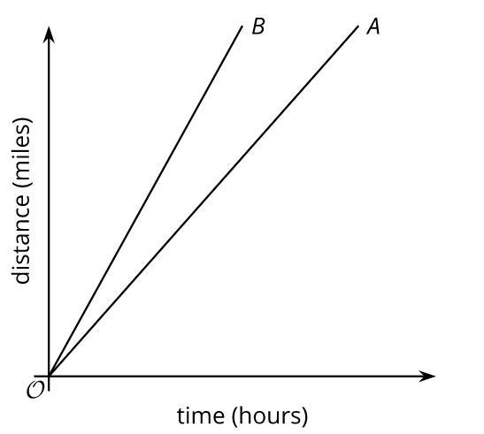 The two lines represent the distance, over time, that two cars are traveling. Which-example-1