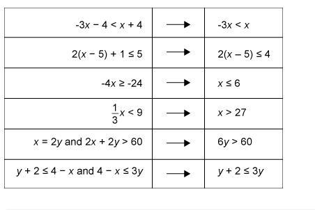 Each row in the table shows a property being used while solving an inequality. Select-example-1