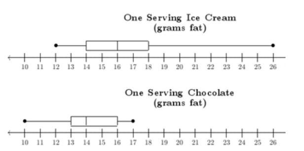 How many more grams of fat does the median ice cream serving have than the median-example-1