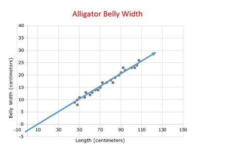 The scatterplot models the relationship between the length of a Louisiana alligator-example-1