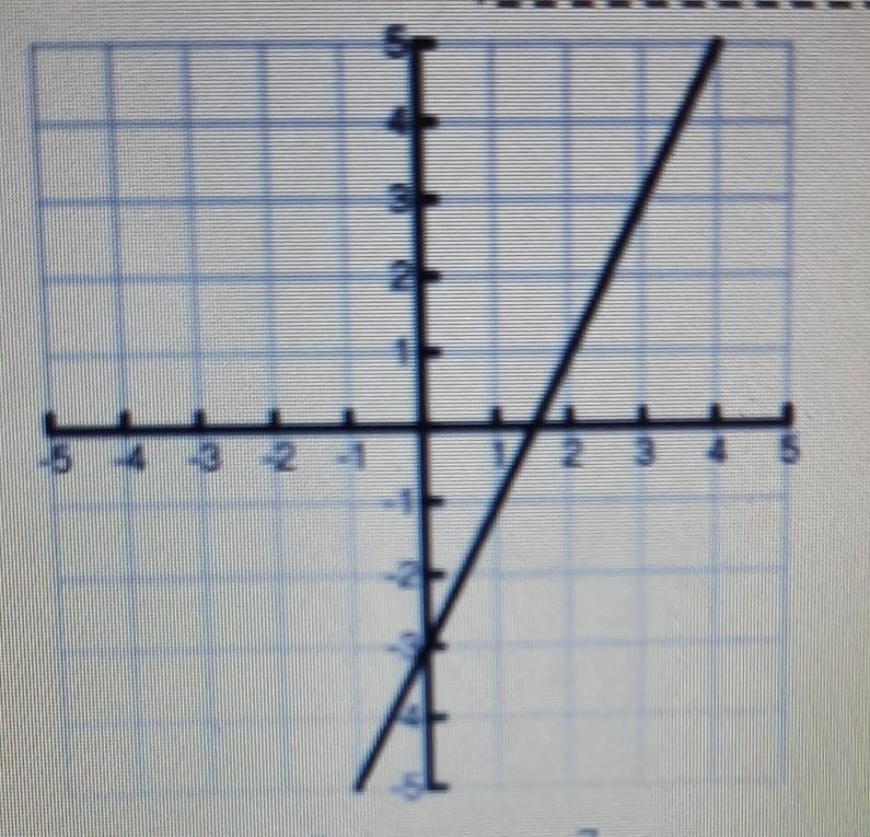 Write the equation of the given graph.​-example-1