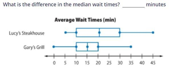 What is the difference in the median wait times? minutes-example-1