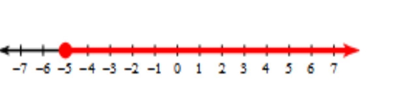 Write an inequality that represents the graph below:-example-1