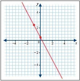 Which of the equations is graphed below? A. y=-2x + (1)/(2) B. y = -2x – 1 C. y=-2x-example-1