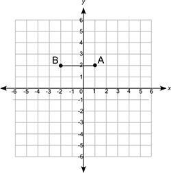 The length of a rectangle is shown below: On a coordinate grid from negative 6 to-example-1