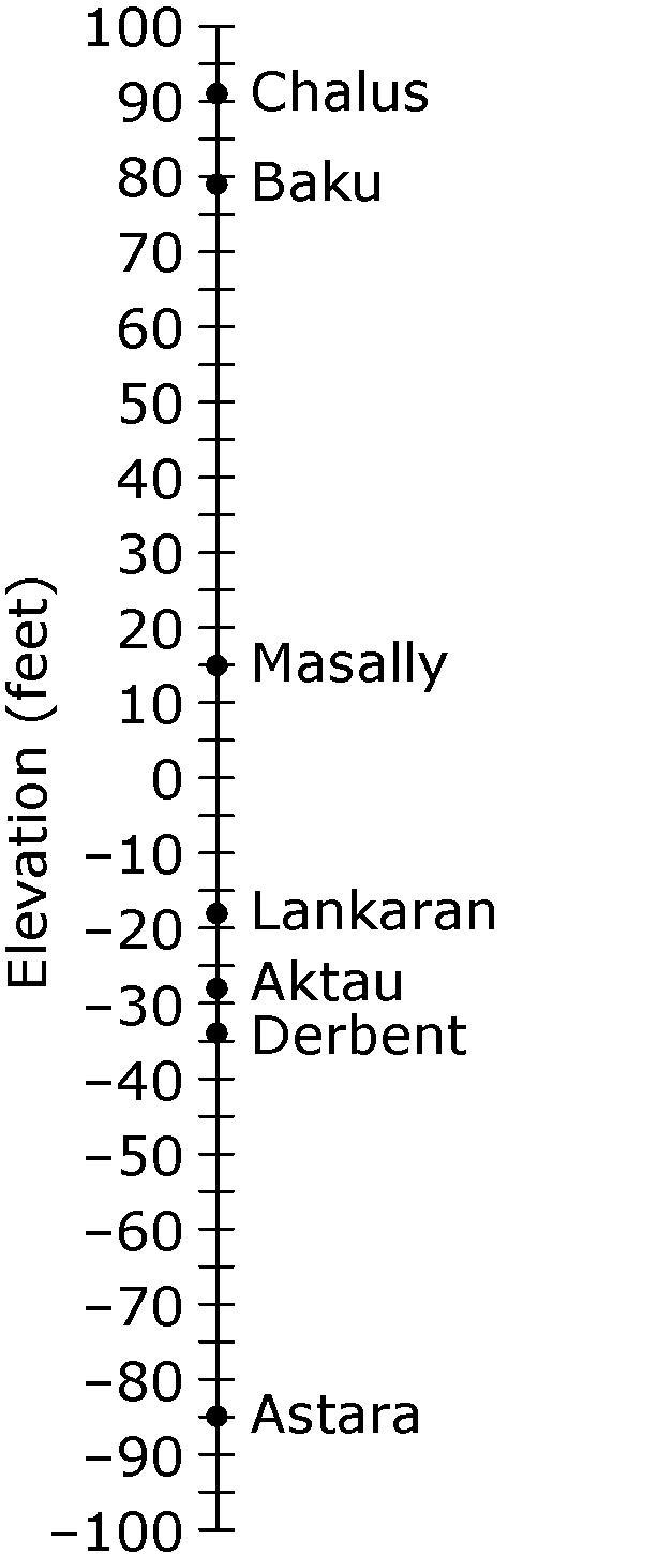 The number line below represents the elevation, in feet, of seven cities around the-example-1