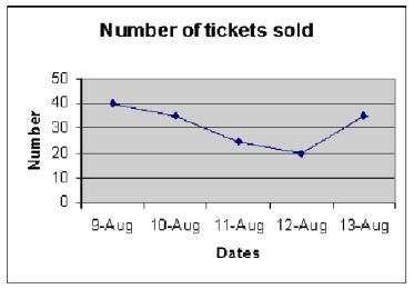 According to the line graph below, what is the total number of tickets sold? A. 40 B-example-1