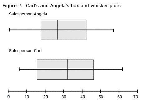 Who has the higher maximum sale? A. Angela B. Carl-example-1