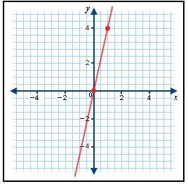 Which of the equations is graphed below? A. y = x B. y = -2x C. y = 4x D. y = 2x-example-1