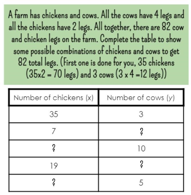 A farm has chickens and cows. All the cows have 4 legs and all the chickens have 2 legs-example-1