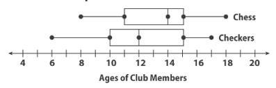 What is the least, greatest, median, lower Q, and upper Q for the CHESS CLUB? Least-example-1