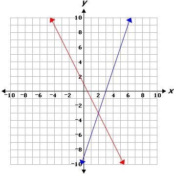 The following system of equations is graphed below. Y= 3x - 9 Y= -2x + 1 What is the-example-1