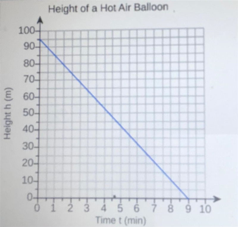 the graph models the height h in meters if a hot air balloon t minutes after beginning-example-1