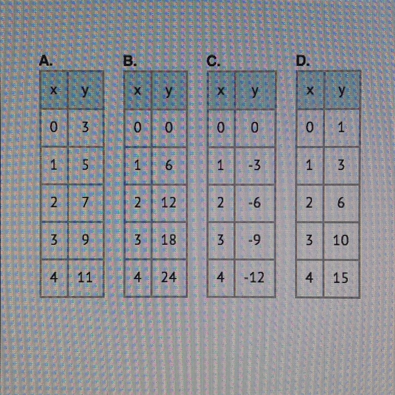 Which table(s) show x and y in DIRECT PROPORTION A) A and B only B) B and C only C-example-1