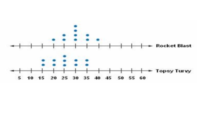 The double dot plots show the average wait times in minutes for two popular rides-example-1