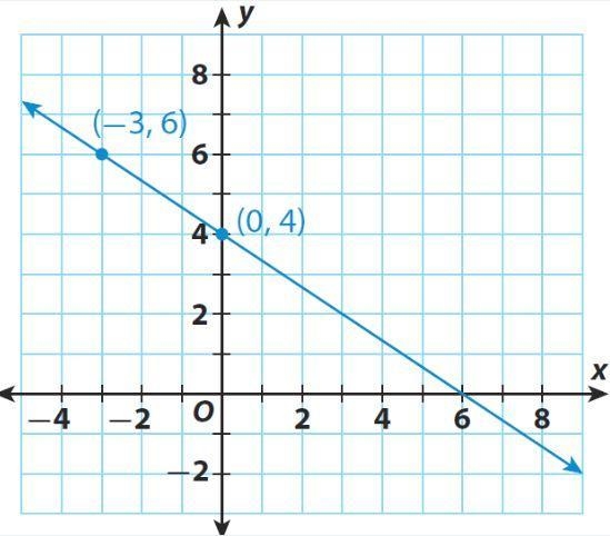 What is the slope of the figure below? Write your answer as a rational number.-example-1