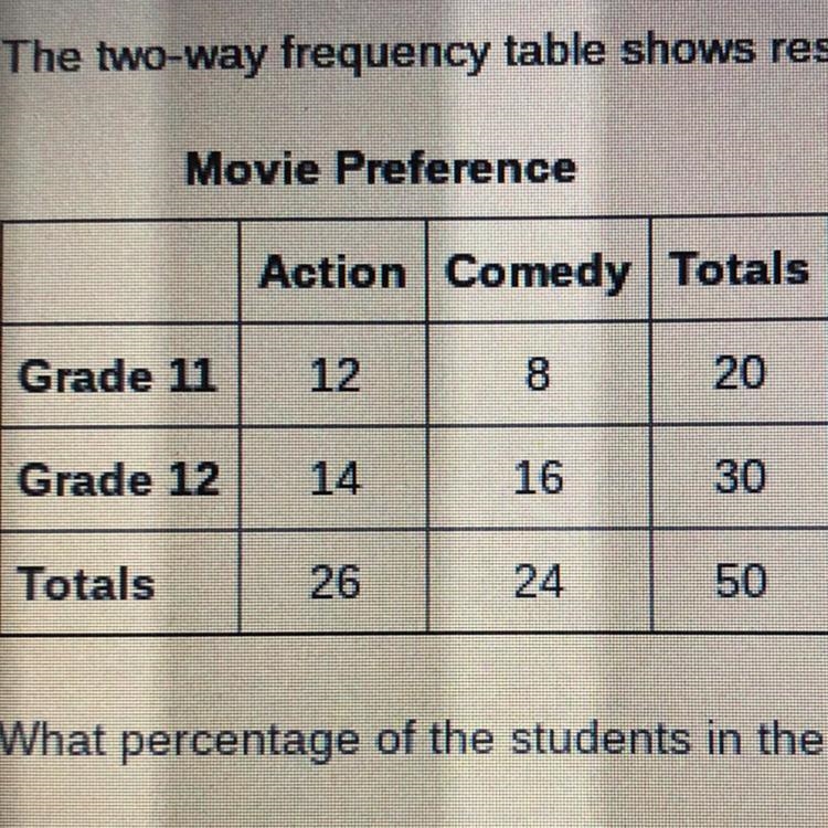 The two-way frequency table shows results of a survey. What percentage of the students-example-1