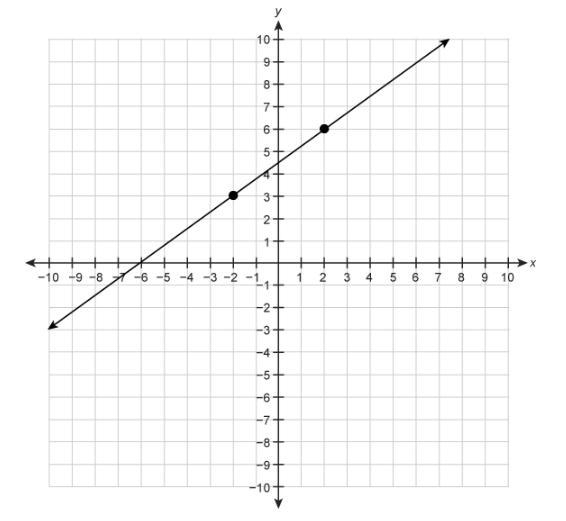 What is the slope of the line graphed on the coordinate plane? PLEASE HELP ME!-example-1