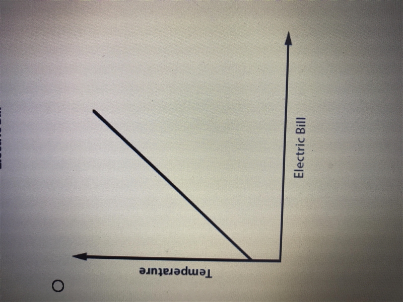 A study shows that as the temperature decreases, the electric bill increases. Which-example-4