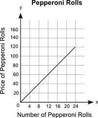 I would really appreciate some help! 15 points! Determine the slope in the graph and-example-1