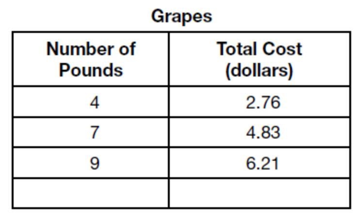 The table shows a proportional relationship between the number of pounds of grapes-example-1