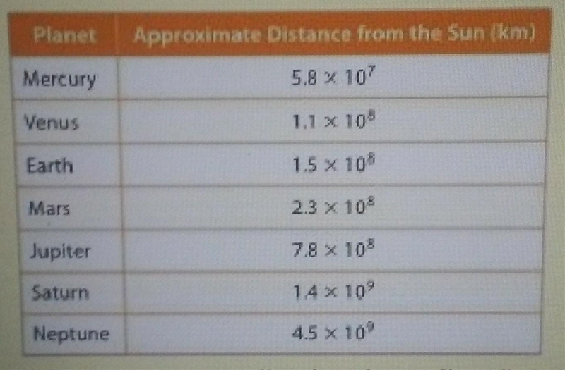 Part D In her science class, Nadia needs to make a model showing the planets relative-example-1