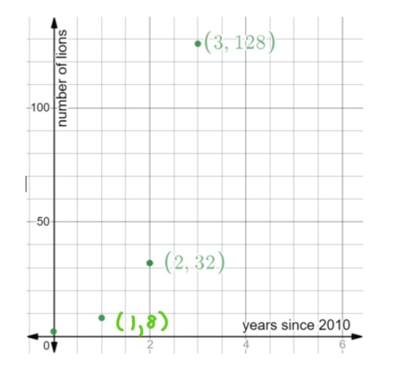 The graph shows information about the lion population at a safari park. Lions were-example-1