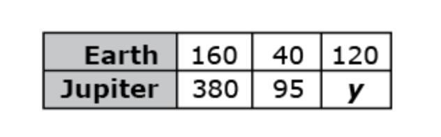 A person who weighs 160 pounds on Earth will weigh approximately 380 pounds on Jupiter-example-1