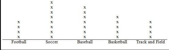 PLEASE HELP a class of 24 students was asked to identify a team sport in which they-example-1