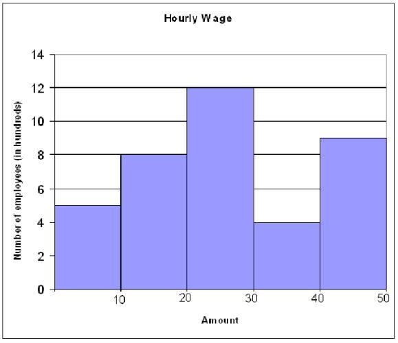 The chart below shows the hourly wage for the employees at the local newspaper office-example-1