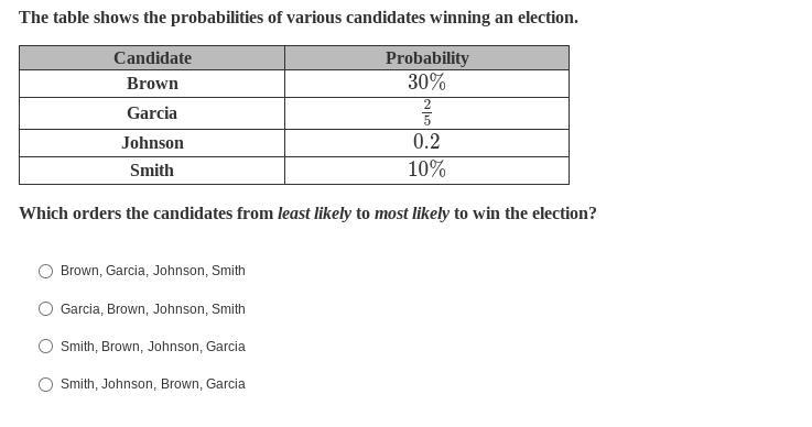 The table shows the probabilities of various candidates winning an election.-example-1