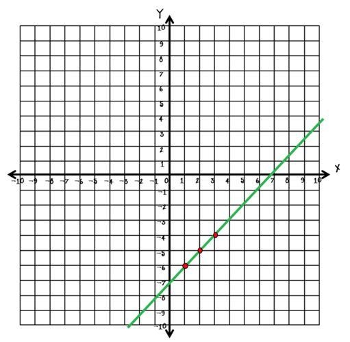 Help is appreciated! What is the slope of the line, and what is the y-intercept?-example-1