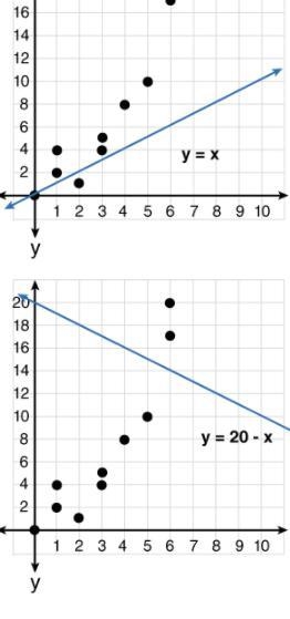 The scatter plot below shows a linear association. Which is the best linear model-example-1