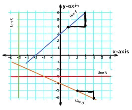 Could someone pls help me with this :) Write a linear equation for line A Write a-example-1