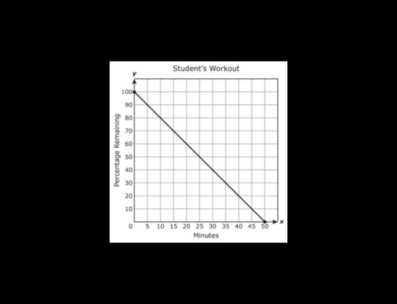 A student worked out at a gym continuously for 50 minutes. The graph shows the remaining-example-1