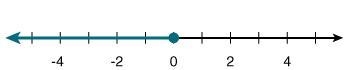 Use a verbal statement to describe the solution graphed below. All real numbers greater-example-1