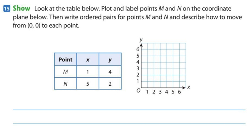 Look at the table below. Plot and label points M and N on the coordinate plane below-example-1